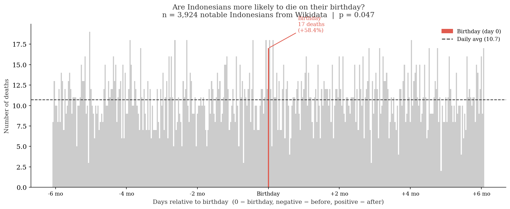 Distribution of 3,924 deaths across the year, relative to each person's birthday. The red bar is the birthday.
