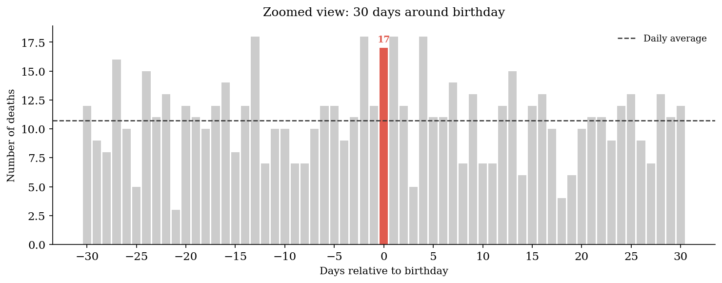 Zoomed view of deaths in the ±30 days around the birthday