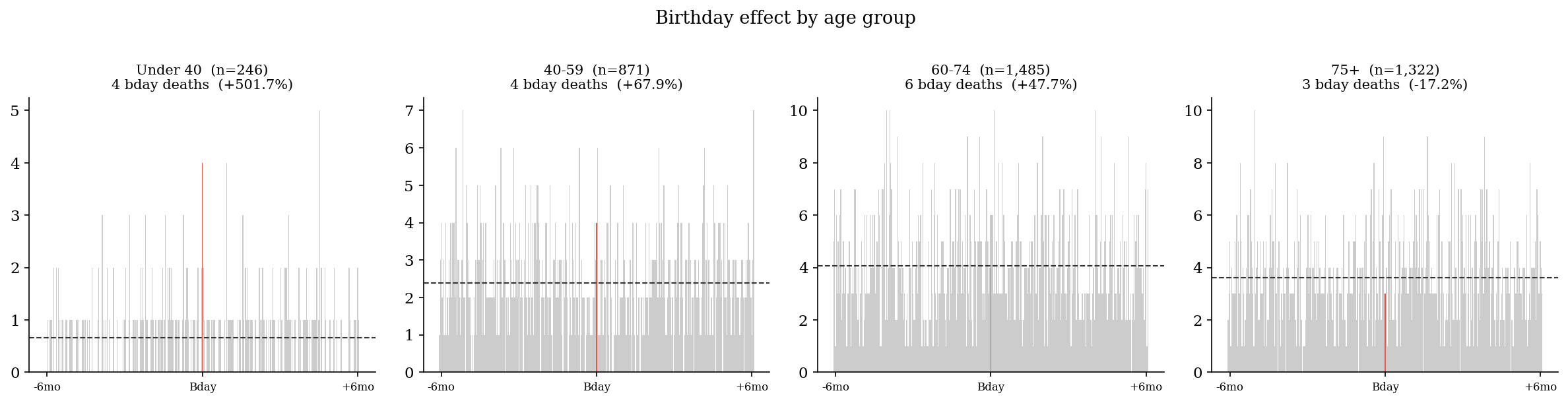 Birthday effect by age group — under 60, 60-74, and 75+