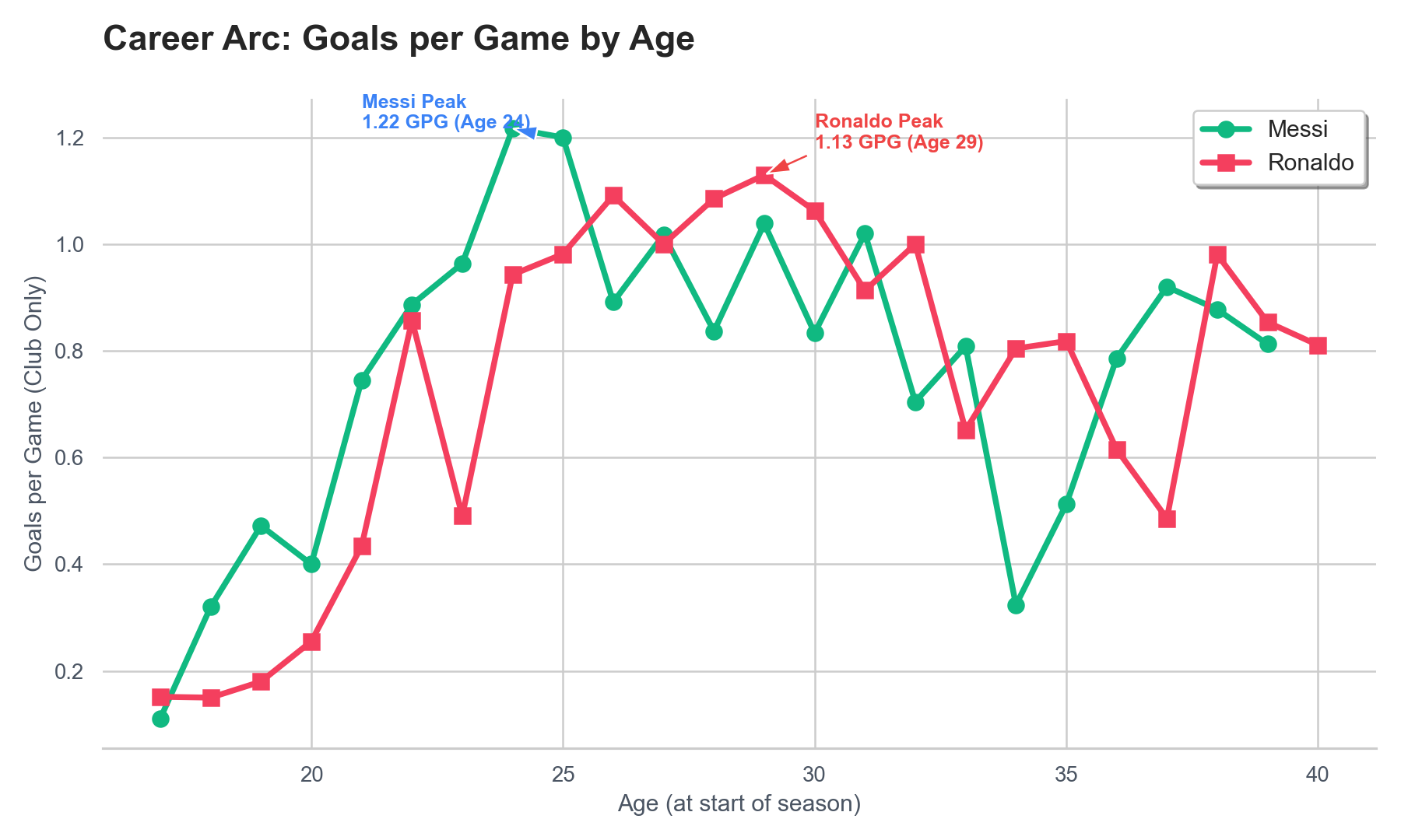 Career Arc: Goals per Game by Age
