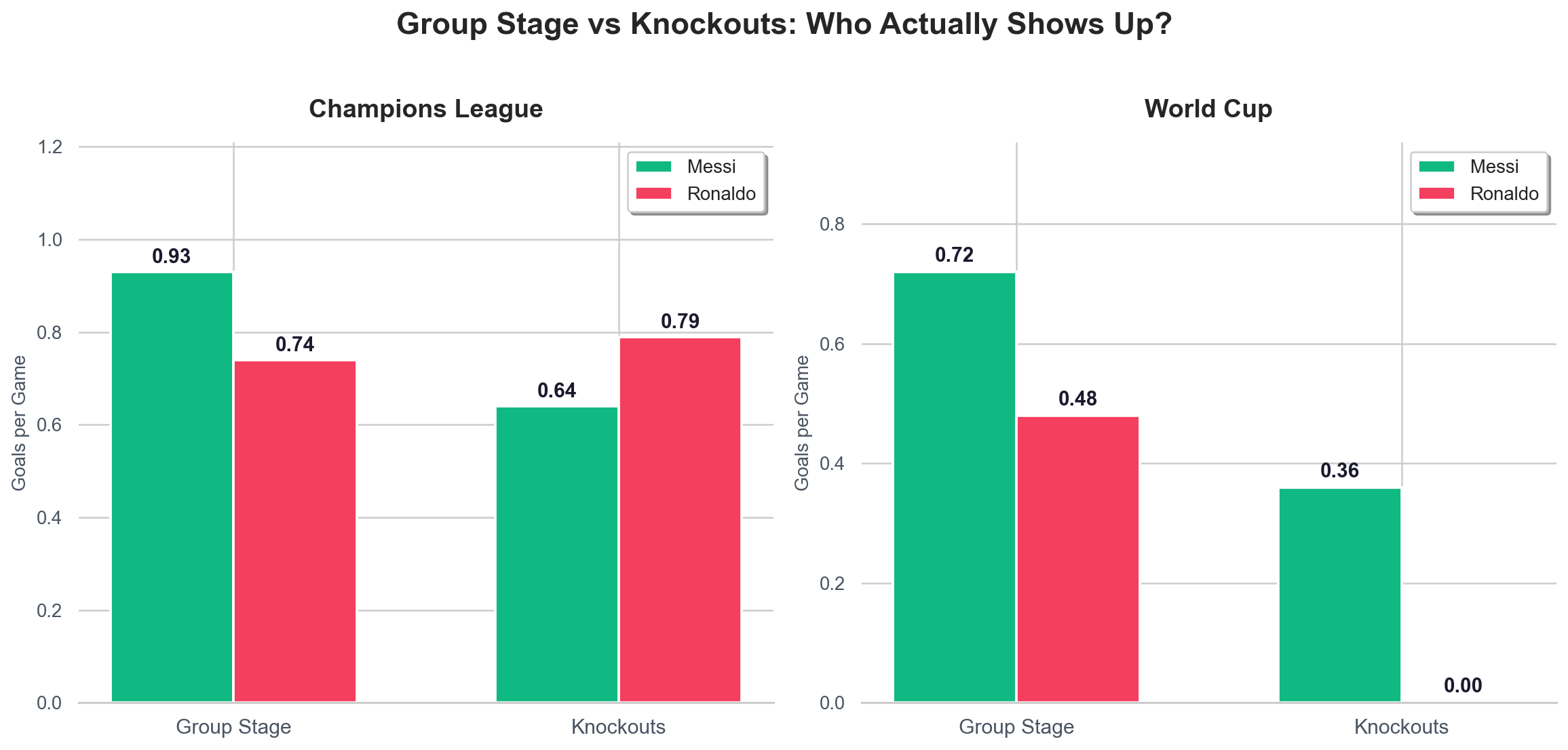 Group Stage vs Knockouts: Who Actually Shows Up?