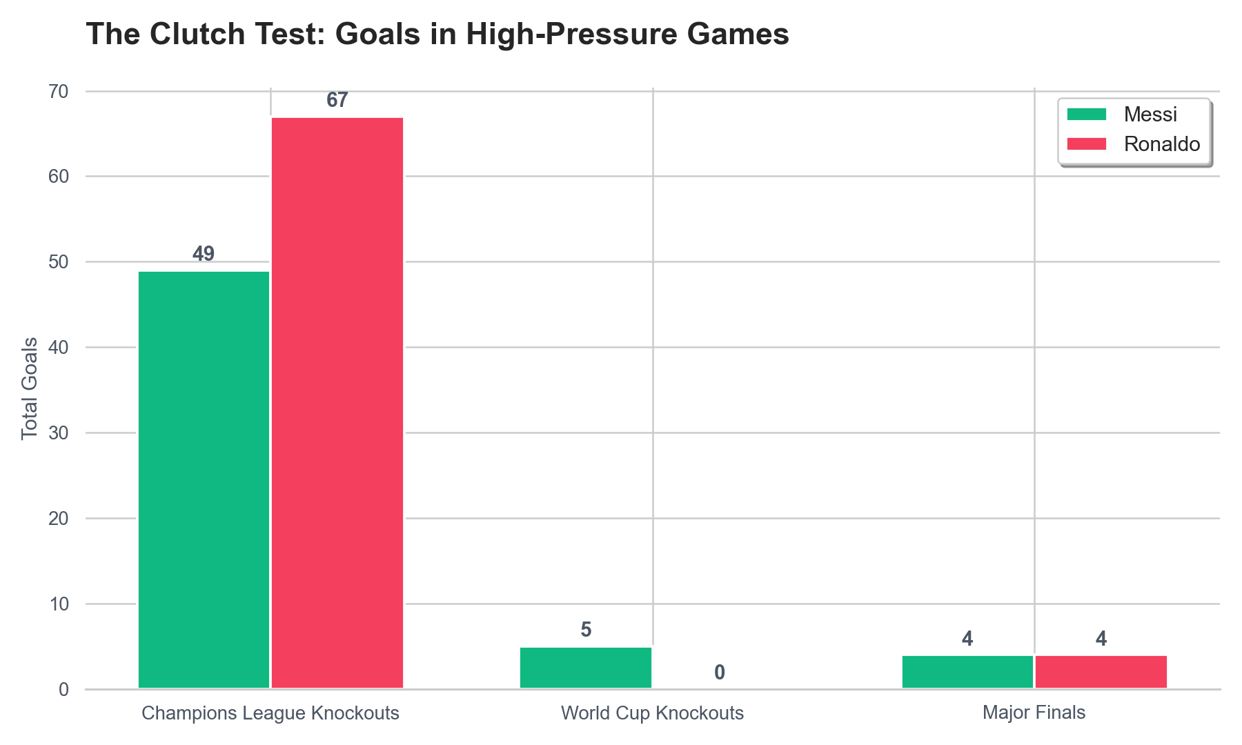 The Clutch Test: Goals in High-Pressure Games
