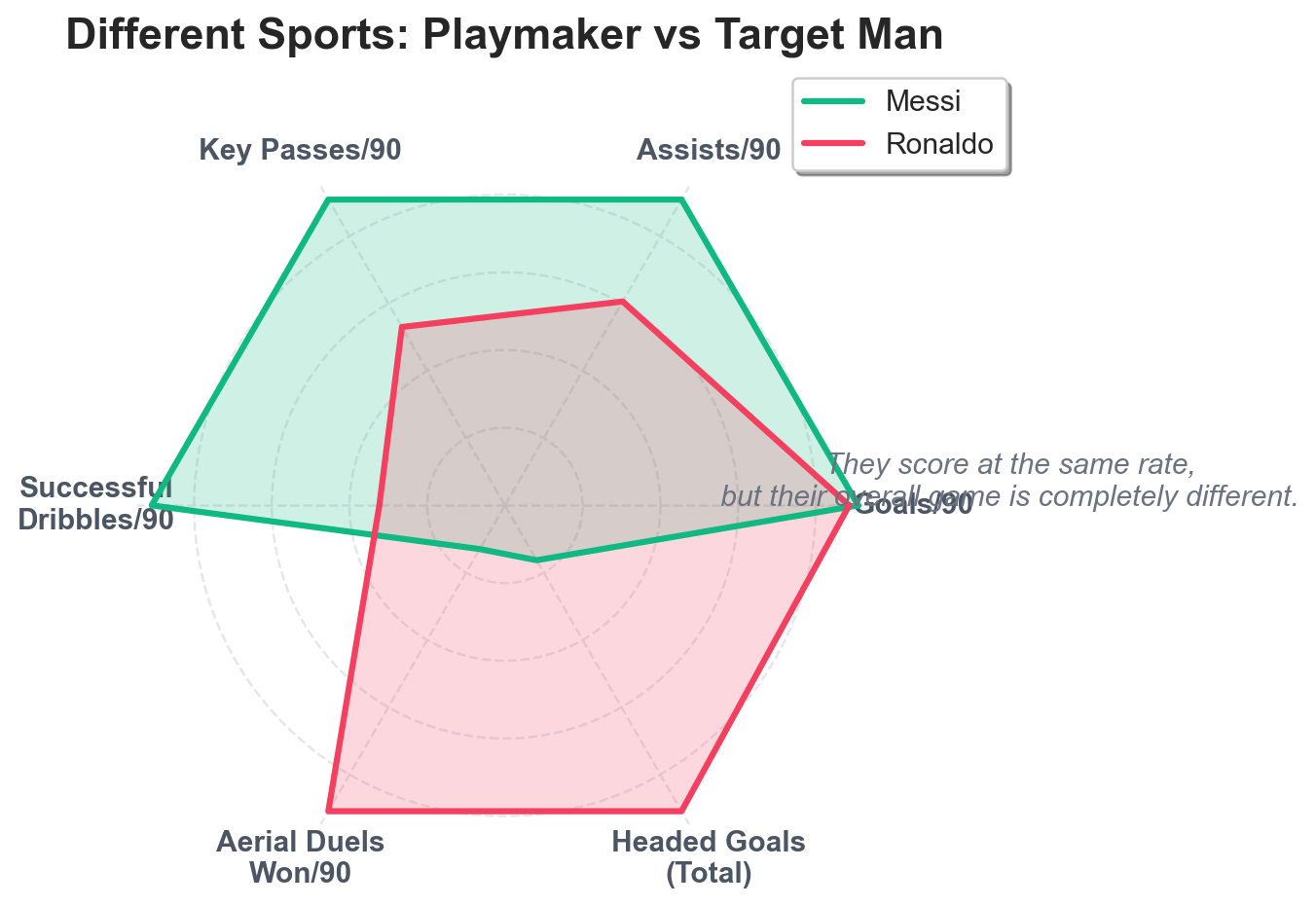Different Sports: Playmaker vs. Target Man