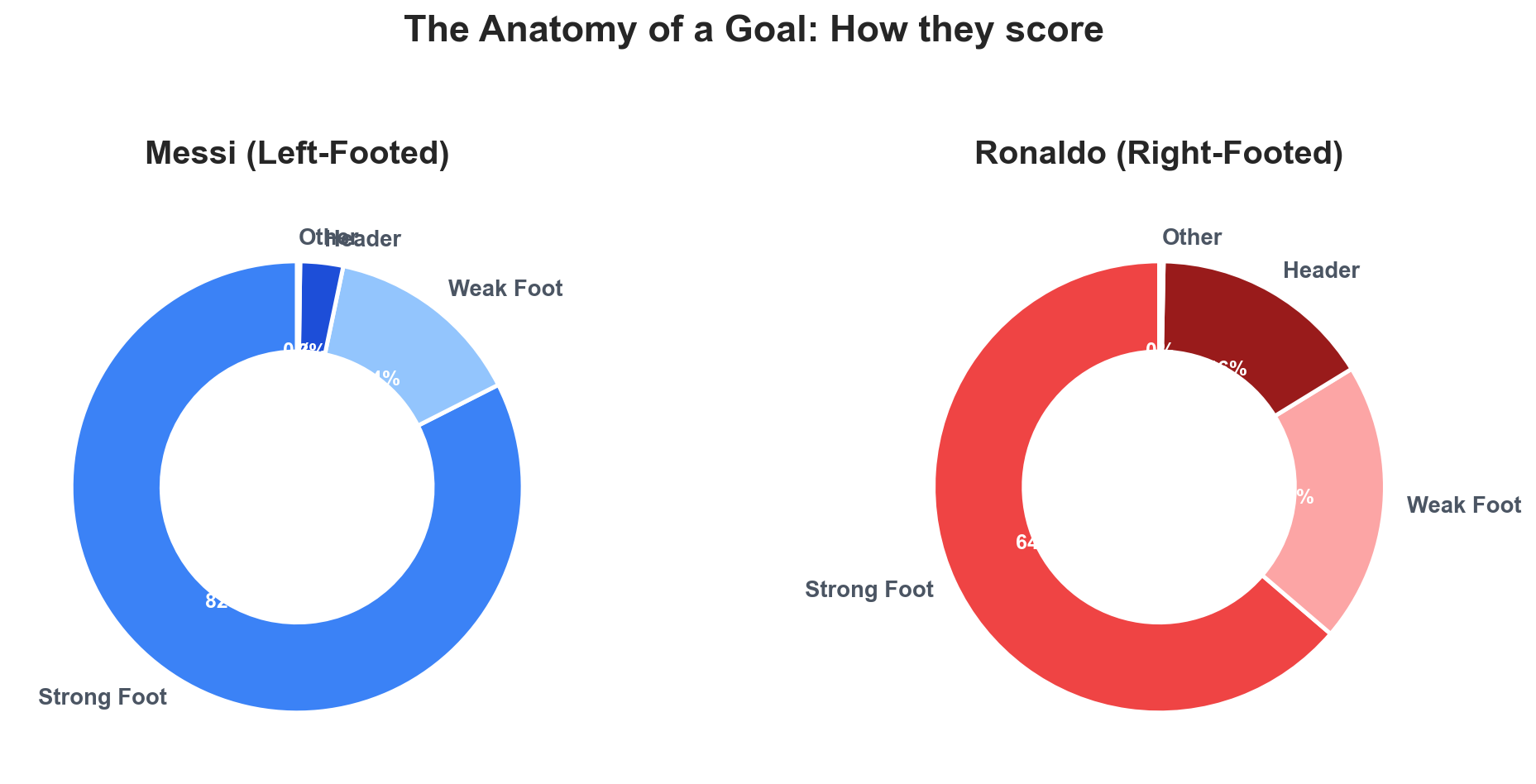 The Anatomy of a Goal