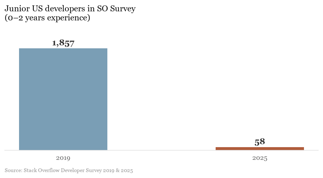Junior US developers in SO Survey: 1,857 in 2019 vs 58 in 2025.
