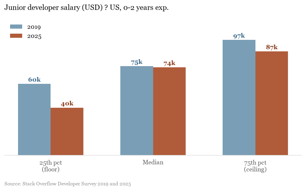 Junior developer salary comparison 2019 vs 2025.