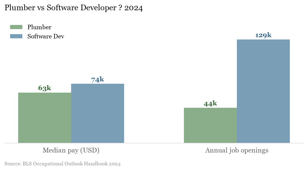 Plumber vs Software Developer 2024 — median pay and annual job openings.