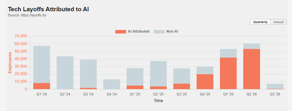 Tech layoffs attributed to AI vs non-AI, quarterly.