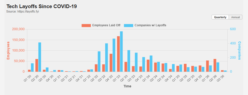 Tech layoffs since COVID-19, quarterly.