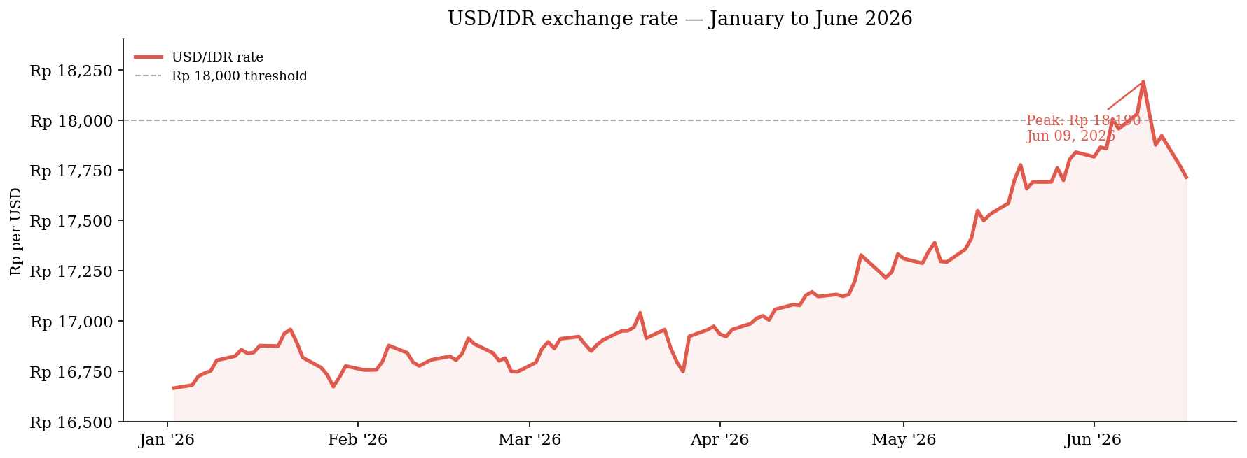 USD/IDR exchange rate January to June 2026 — showing the steady rise from Rp 16,668 to the historic peak of Rp 18,190 on June 9