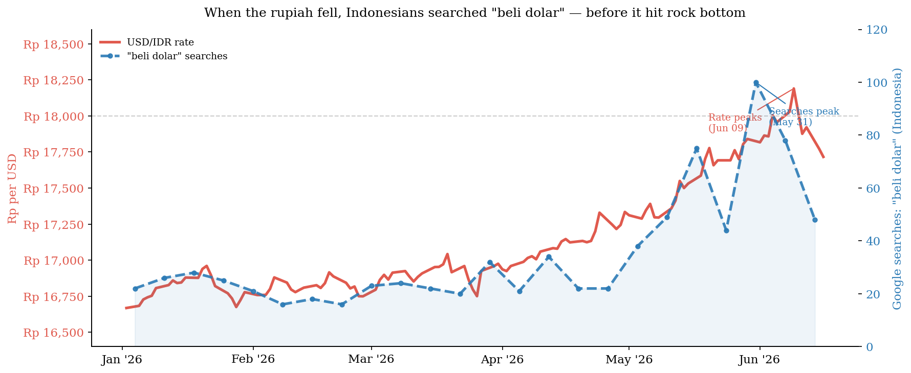 Dual-axis chart: USD/IDR rate (red, daily) vs beli dolar Google searches (blue dashed, weekly). Searches peaked May 31 — 9 days before the rate peaked on June 9.