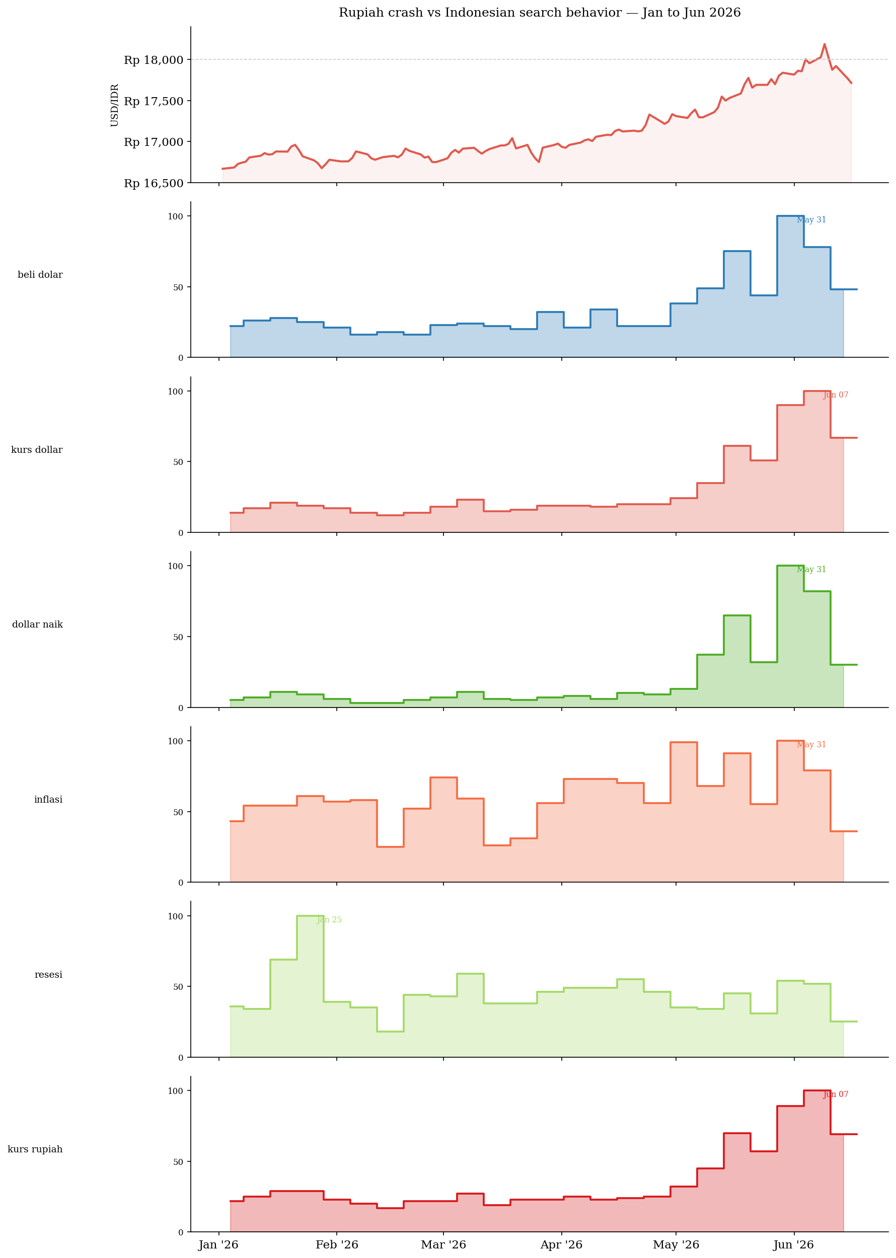 Panel chart showing all 6 search terms against the exchange rate. beli dolar, kurs dollar, dollar naik, and kurs rupiah all spiked in May-June. Resesi peaked in January and didn't spike with the crash.